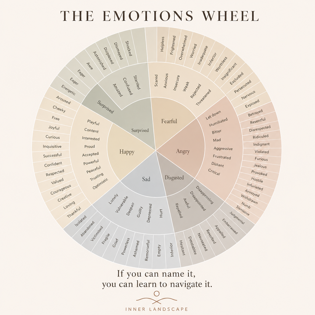 The Inner Landscape Emotions Wheel, a circular poster of feelings arranged from calm to intense